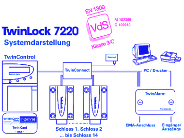 TwinLock 7220